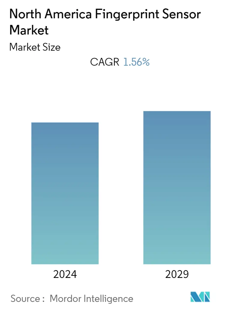 North America Fingerprint Sensor Market Size