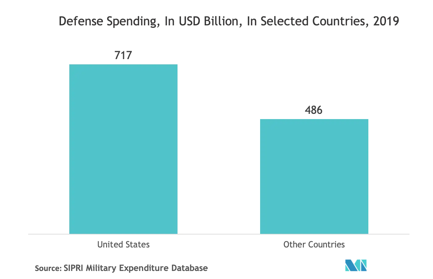 North America Fingerprint Sensor Market Growth