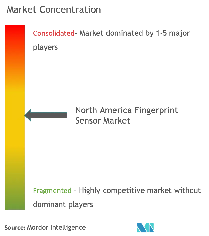 North America Fingerprint Sensor Market Concentration