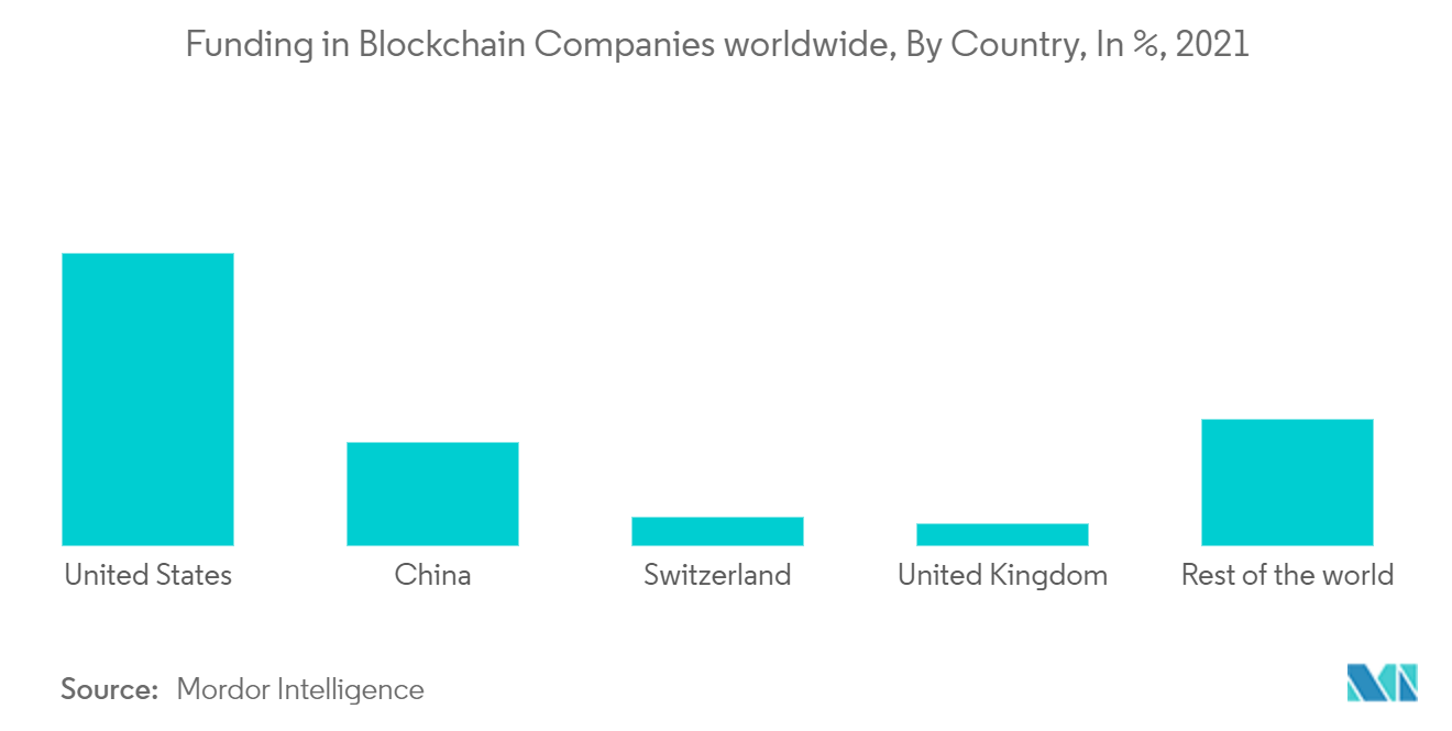 北米フィンテック市場：世界のブロックチェーン企業への資金調達（国別、単位：％、2021年