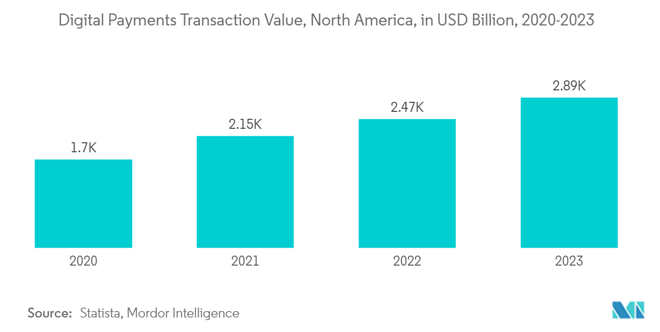 North America Fintech Market: Digital Payments Transaction Value, North America, in USD Billion, 2020-2023