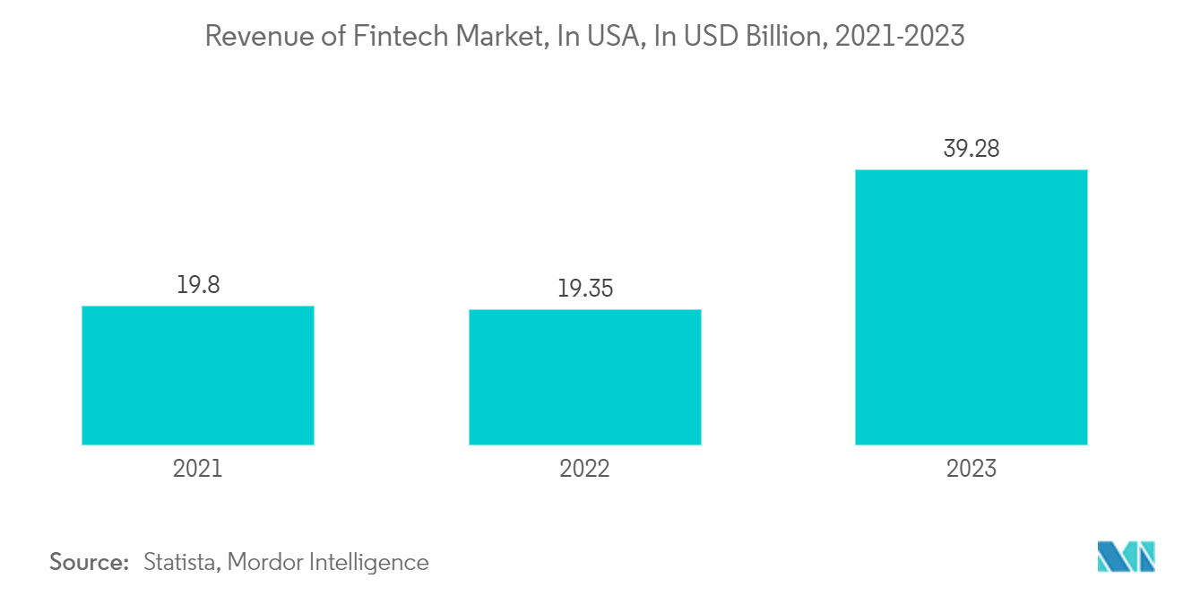 North America Fintech Market: Revenue of Fintech Market, In USA, In USD Billion, 2021-2023