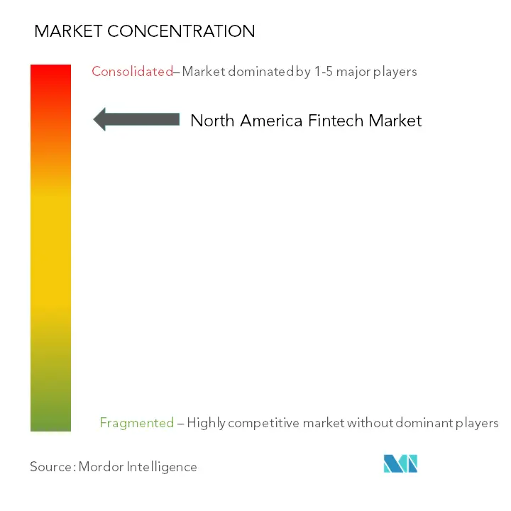 Concentration du marché des technologies financières en Amérique du Nord