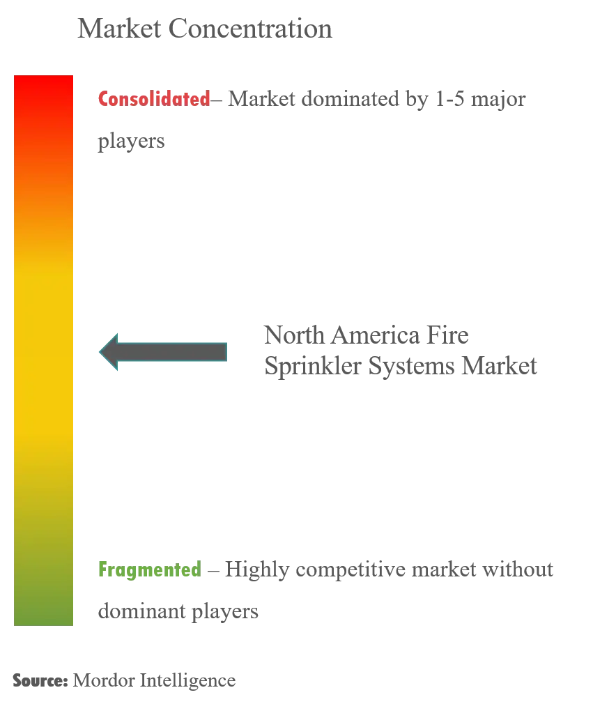 North America Fire Sprinkler Systems Market Concentration