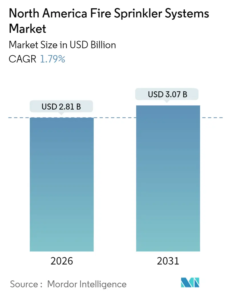 North America Fire Sprinkler Systems Market Size