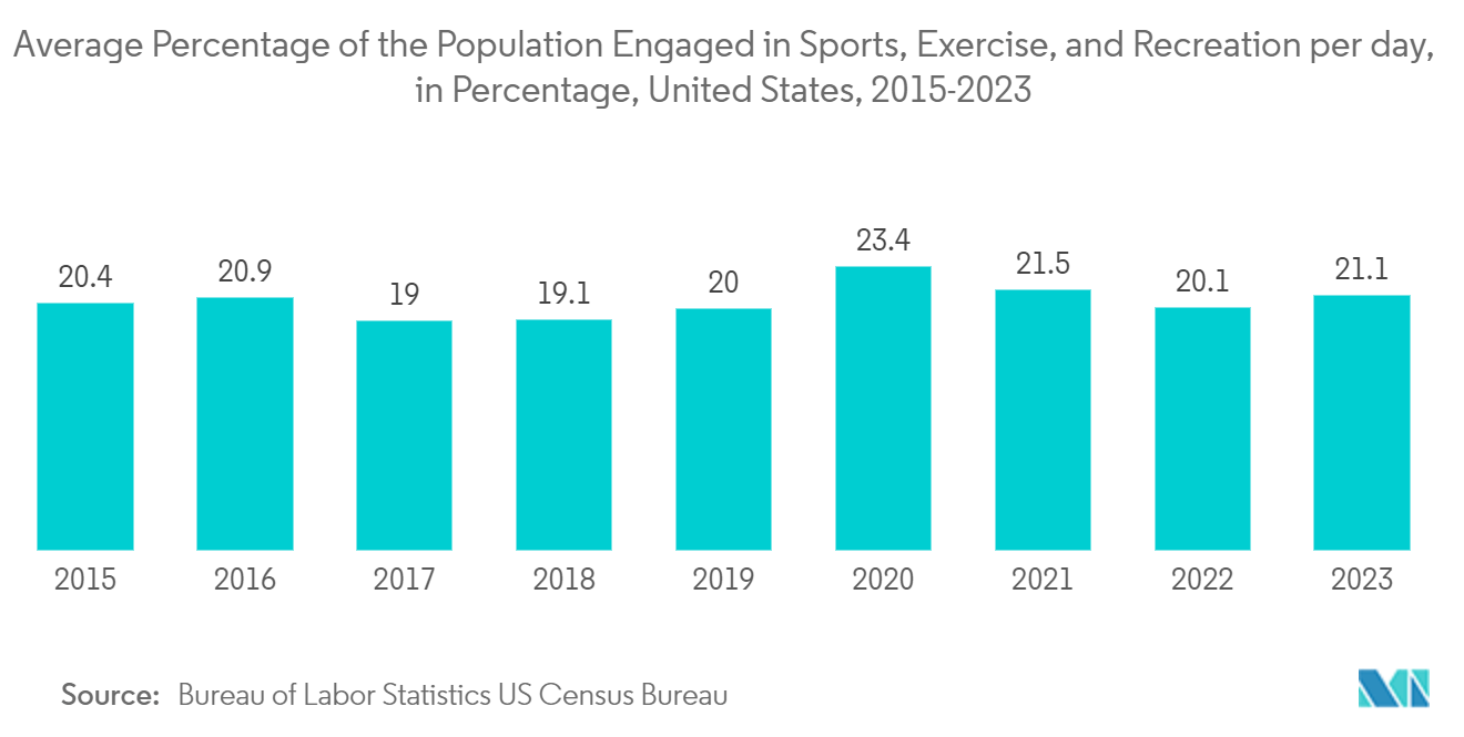 North America Fitness Ring Market: Average Percentage of the Population Engaged in Sports, Exercise, and Recreation per day, in Percentage, United States, 2015-2023