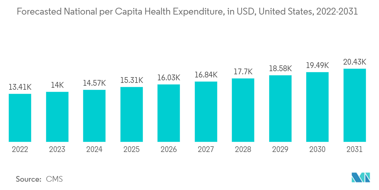 North America Fitness Ring Market: Forecasted National per Capita Health Expenditure, in USD, United States, 2022-2031