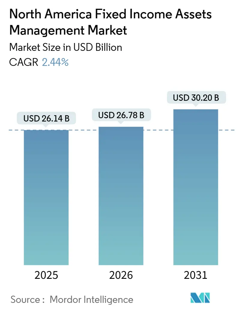 North America Fixed Income Assets Management Market (2026 - 2031)