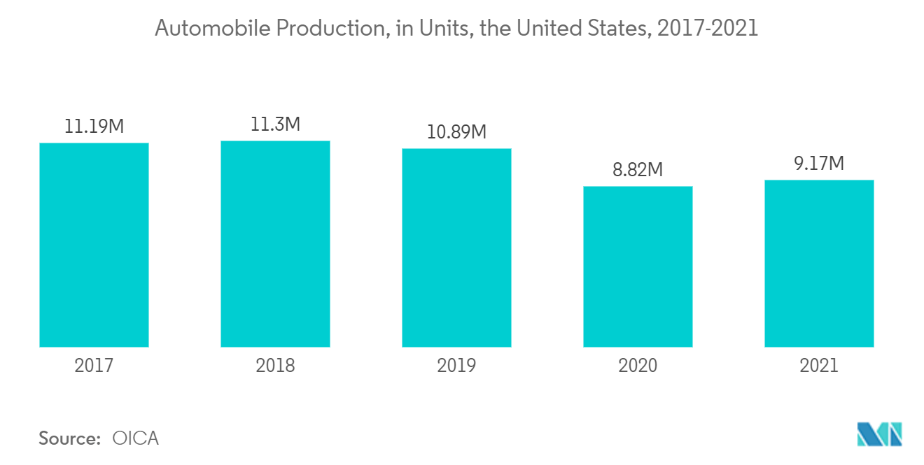 北米板ガラス市場：自動車生産台数（米国）、2017-2021年