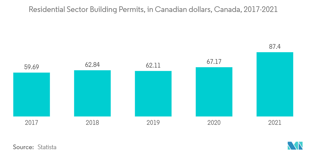 北美平板玻璃市场：住宅部门建筑许可证（加拿大元），2017-2021 年