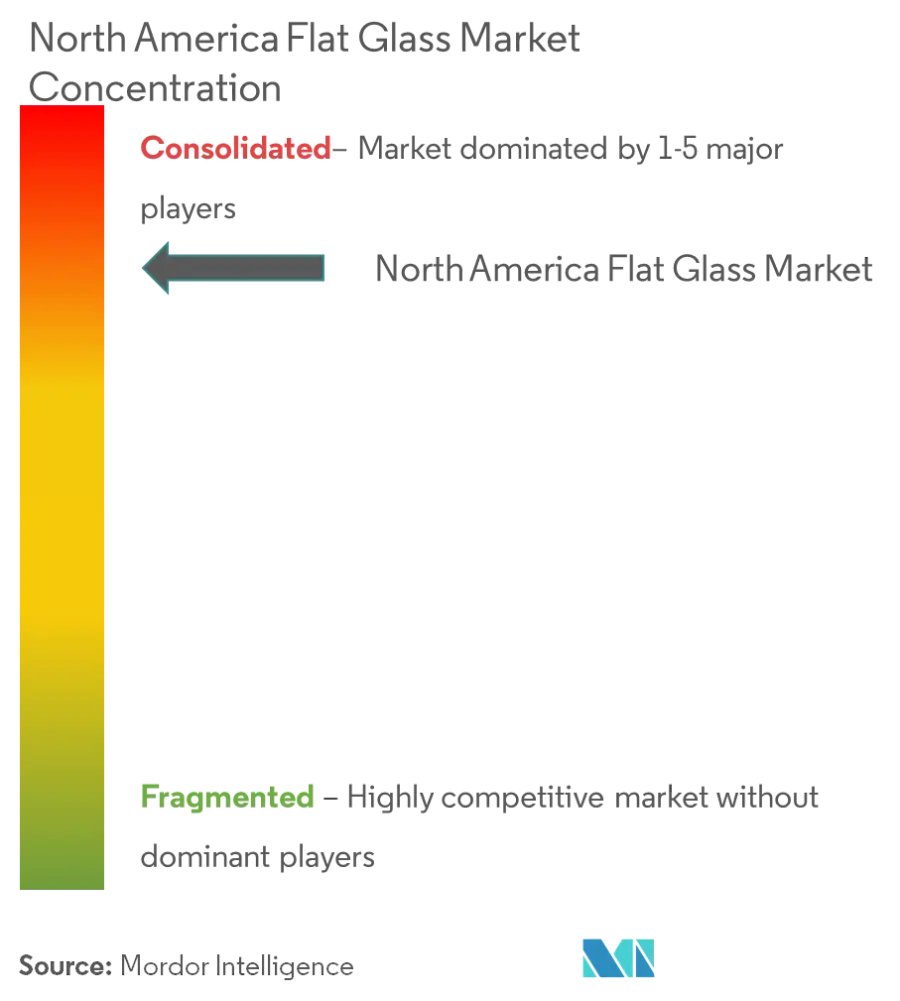 Market Concentration - North America Flat Glass Market.png