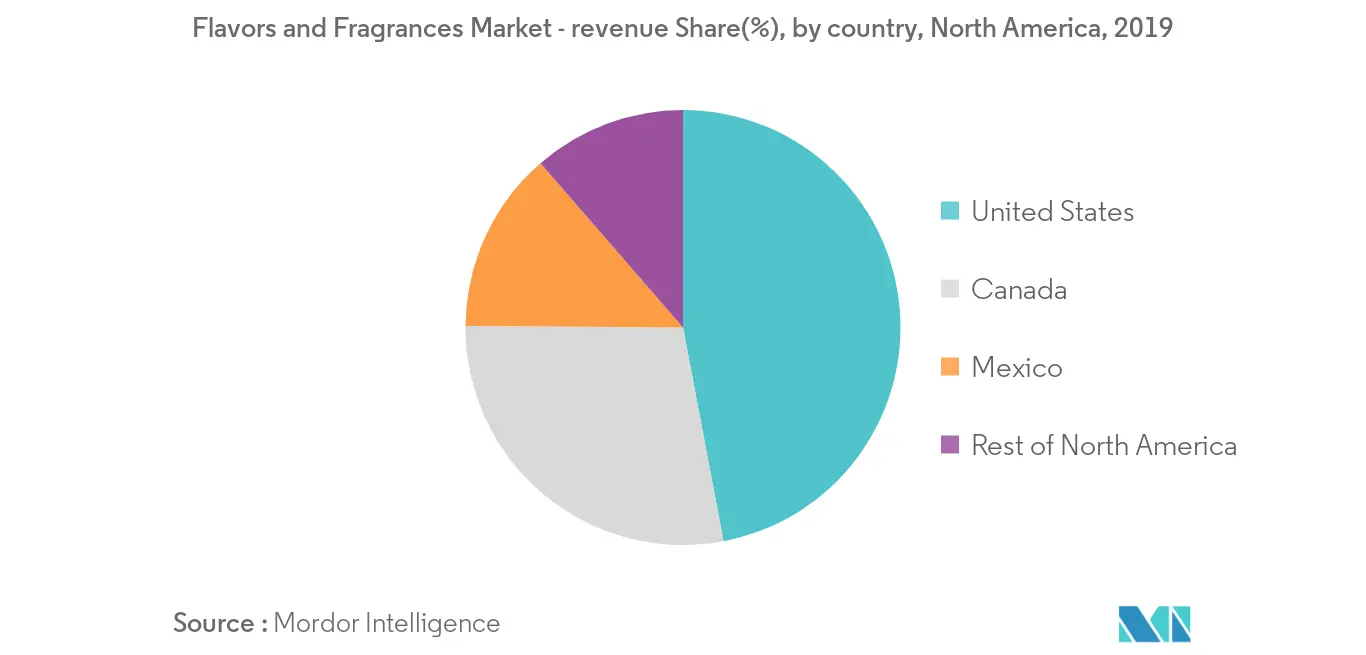 North America Flavor and Fragrances Market - 2