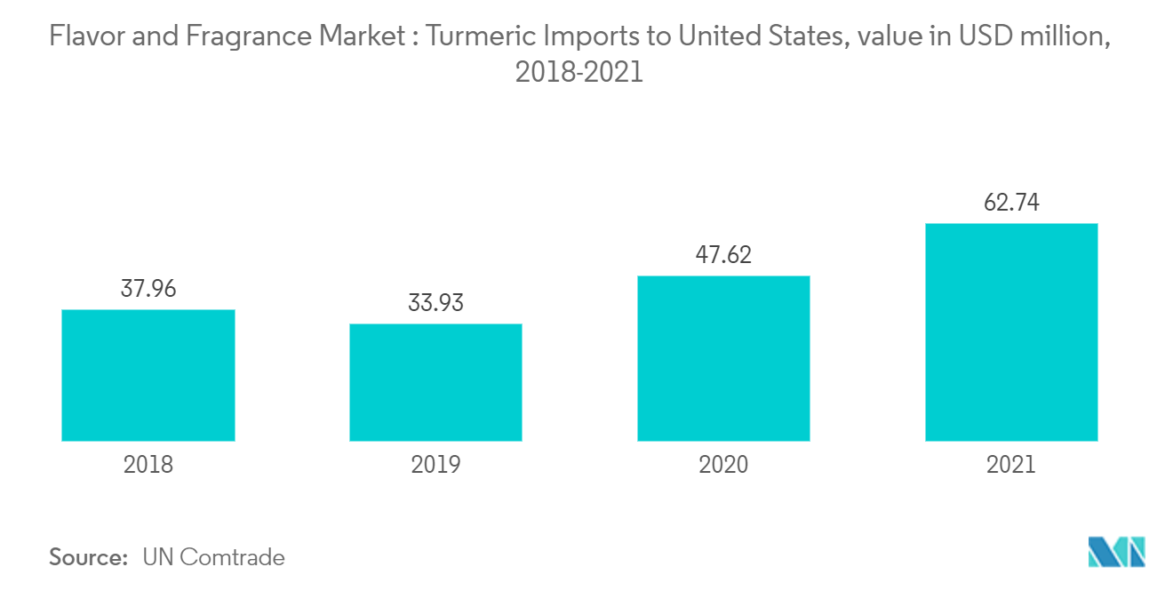 Nordamerika-Markt für Aromen und Düfte Markt für Aromen und Düfte Kurkuma-Importe in die Vereinigten Staaten, Wert in Mio. USD, 2018–2021