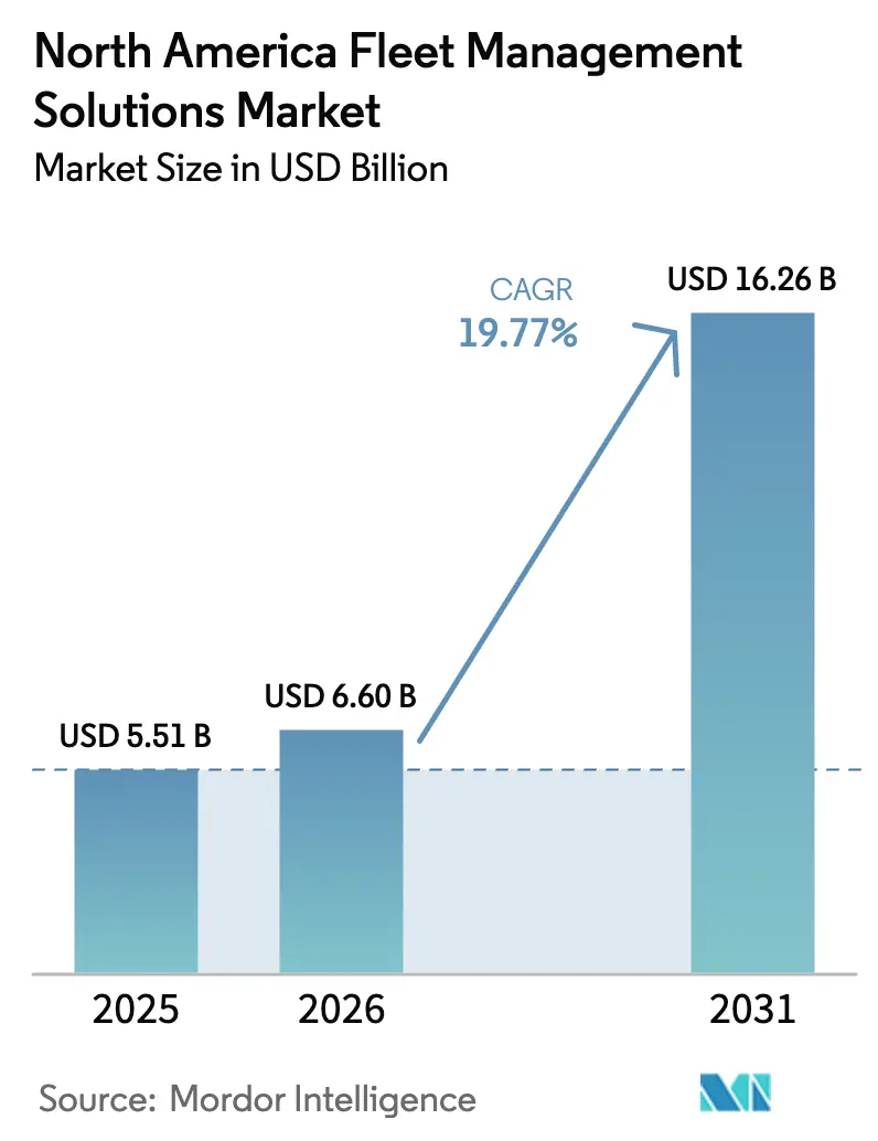 North America Fleet Management Solutions Market (2025 - 2030)