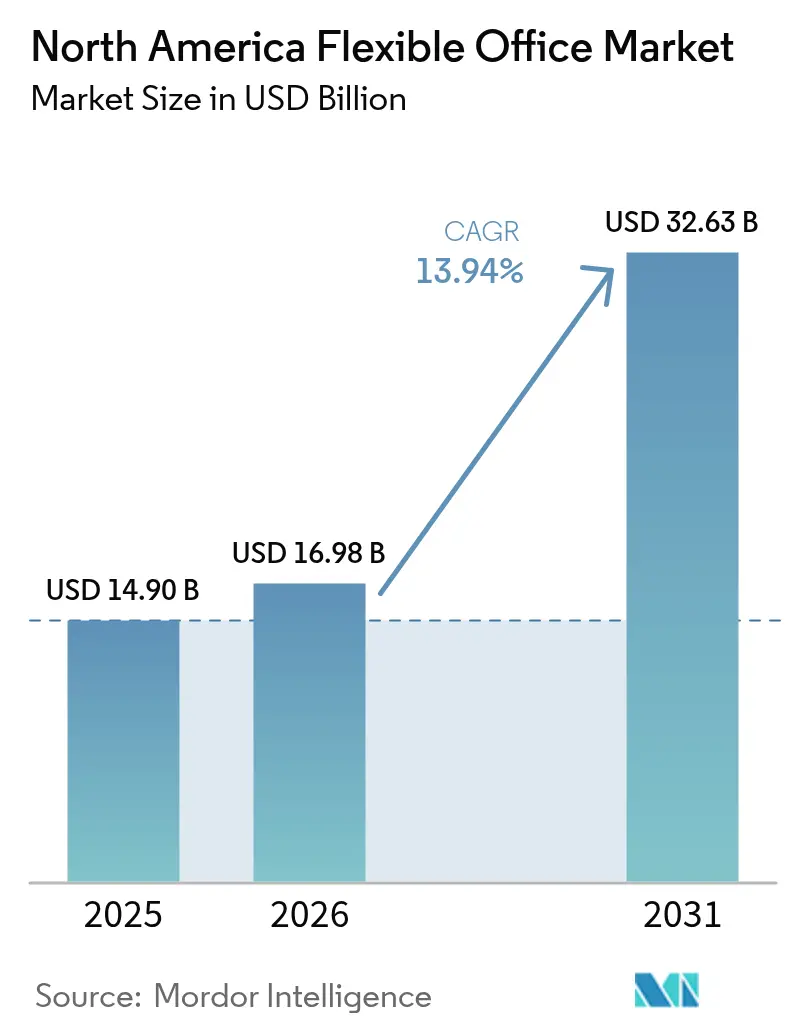 North America Flexible Office Market (2025 - 2030)