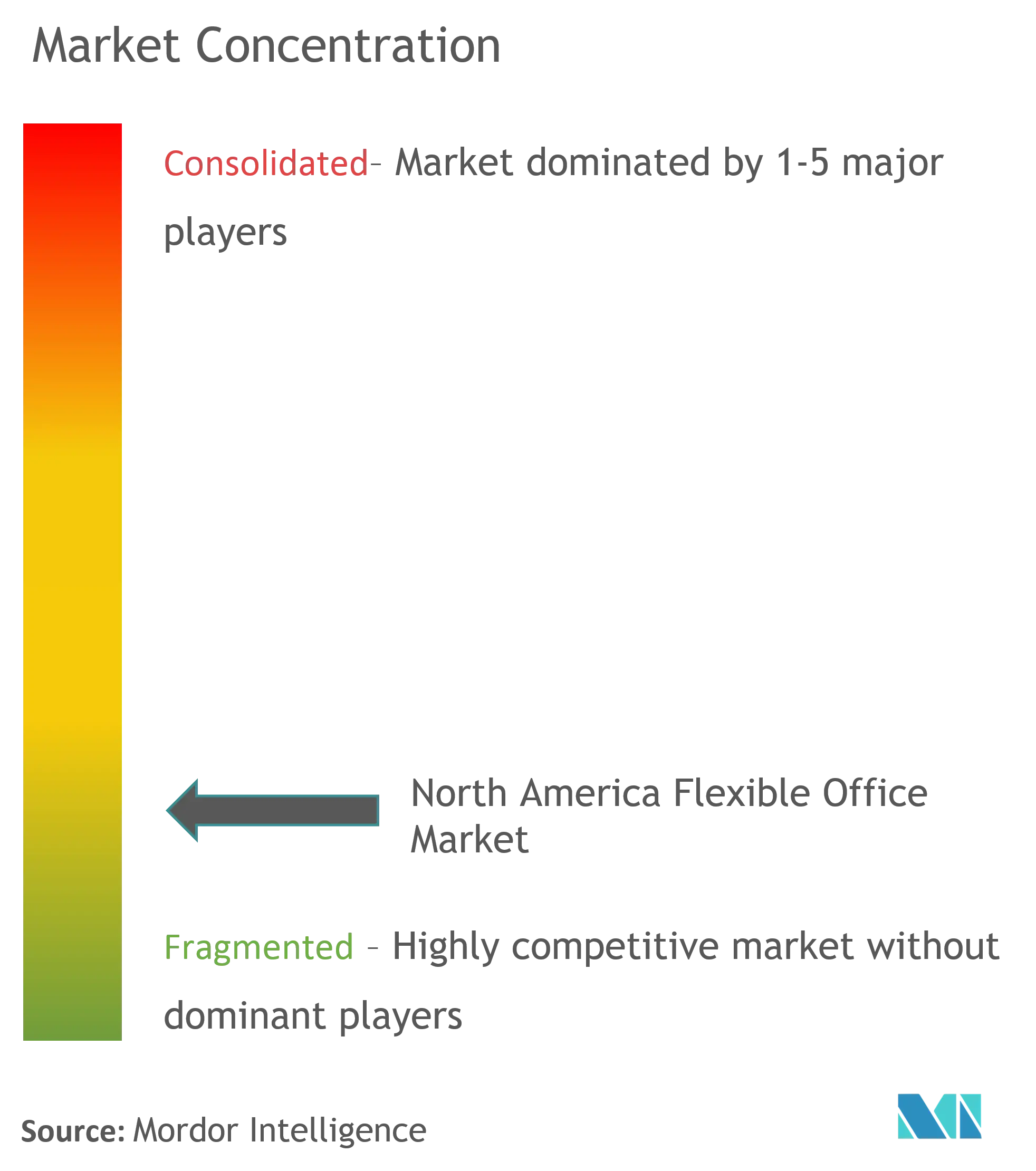 North America Flexible Office Market Concentration