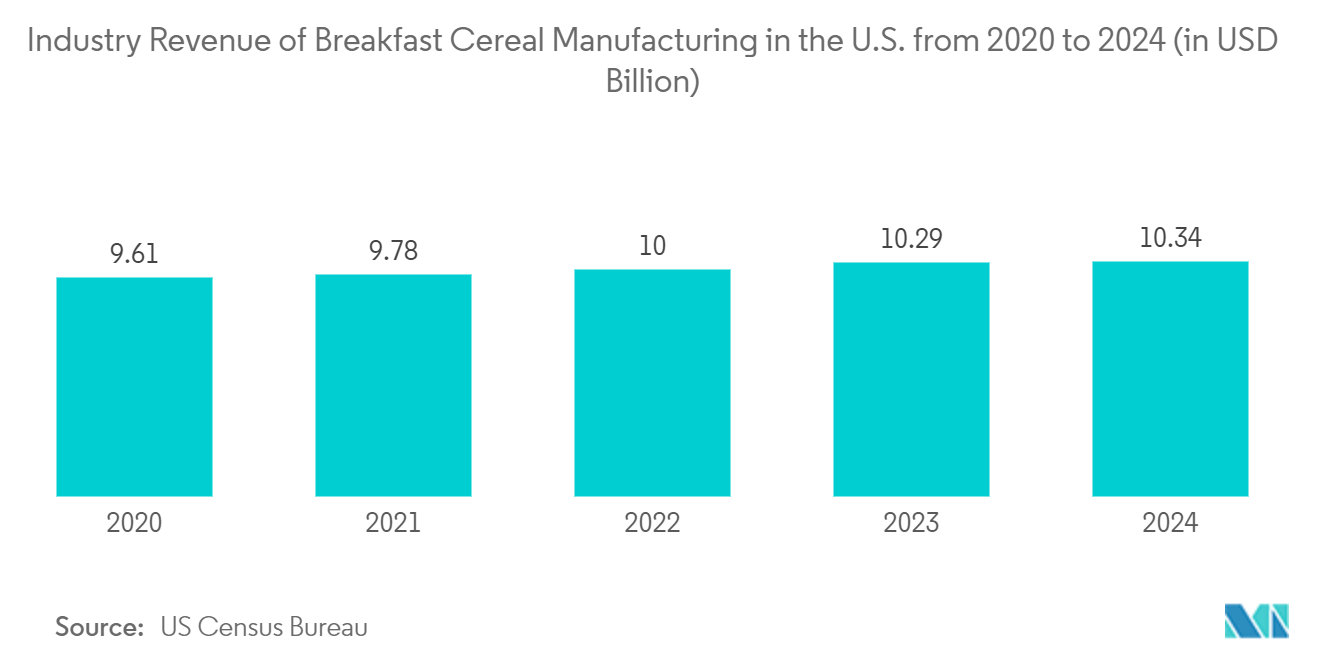 Mercado de envases flexibles de América del Norte ingresos de la industria de fabricación de cereales para el desayuno en los EE. UU. de 2020 a 2024 (en USD