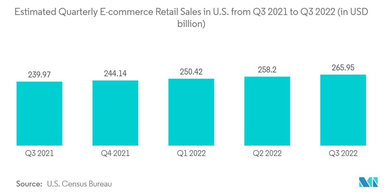 North America Flexible Packaging Market - Estimated Quarterly E-commerce Retail Sales in U.S. from Q3 2021 to Q3 2022 (in USD billion)