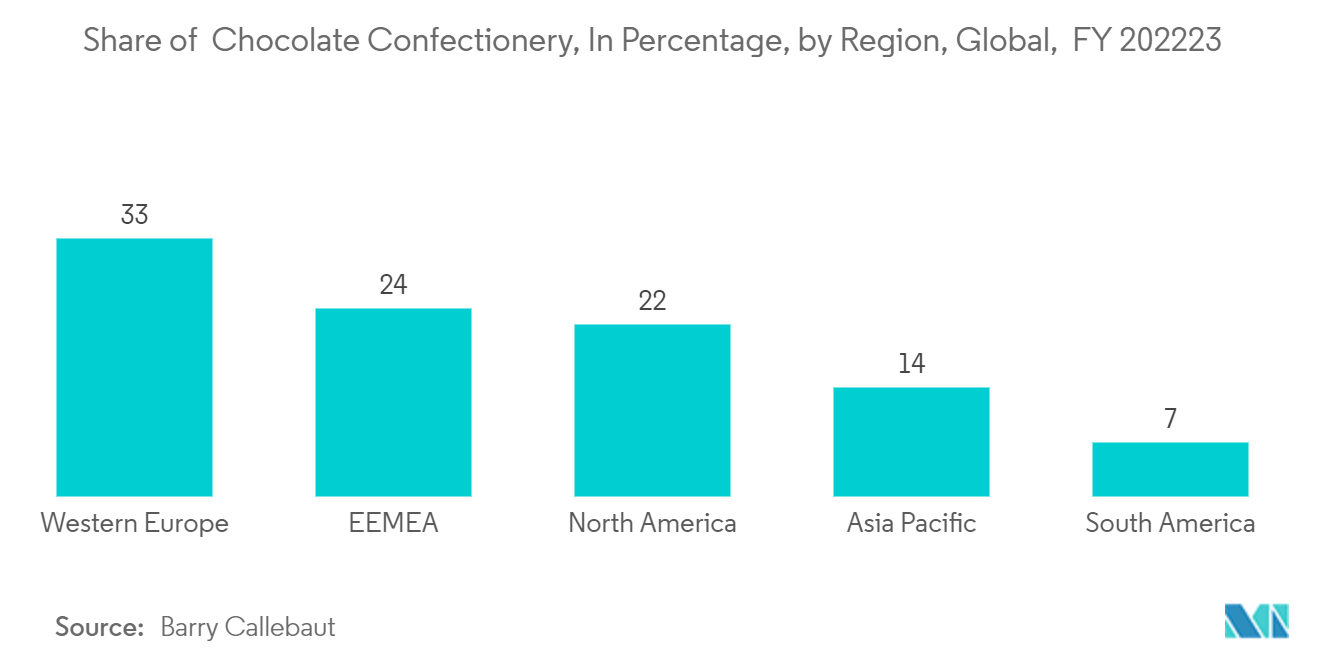 北米軟包装市場：チョコレート菓子の地域別シェア（％）、世界、2022/23年度