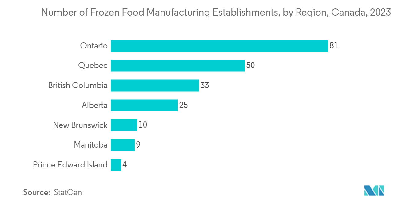 北米フレキシブル包装市場 ; 冷凍食品製造事業所数の地域別内訳（カナダ、2023年