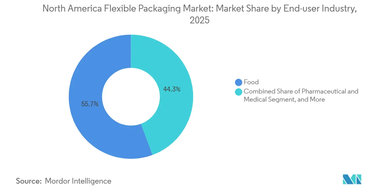 North America Flexible Packaging Market: Market Share by End-user Industry