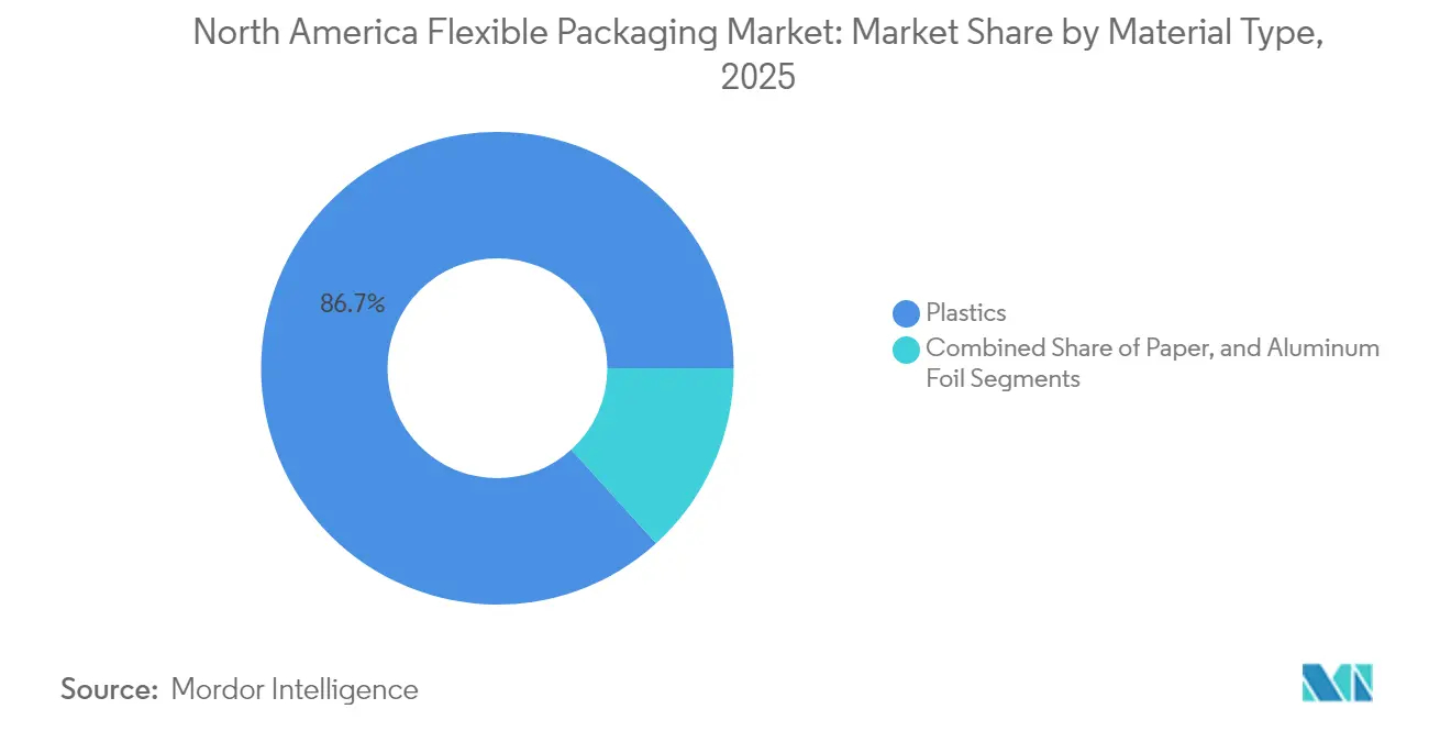 North America Flexible Packaging Market: Market Share by Material Type, 2025