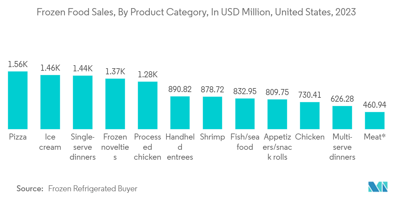 North America Flexible Plastic Packaging Market: Frozen Food Sales, By Product Category, In USD Million, United States, 2023 