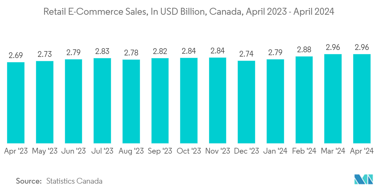 North America Flexible Plastic Packaging Market: Retail E-Commerce Sales, In USD Billion, Canada, April 2023 - April 2024