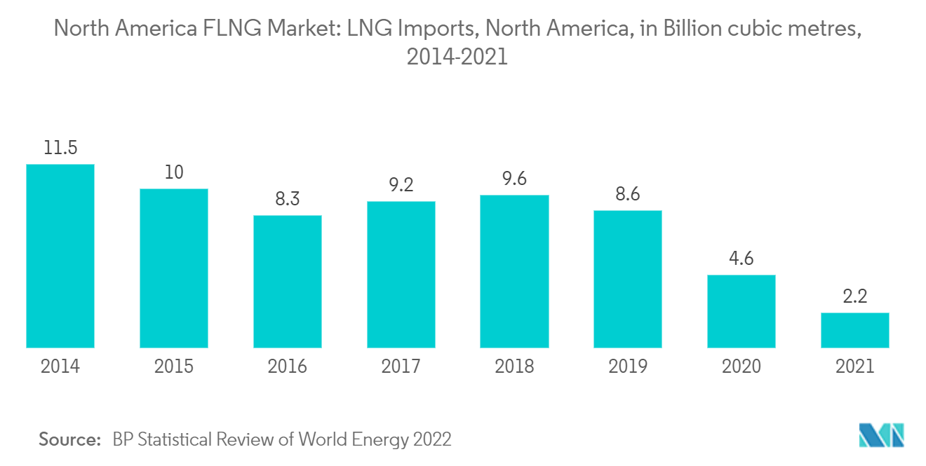 北米のFLNG市場北米のLNG輸入量（億立方メートル）、2014-2021年