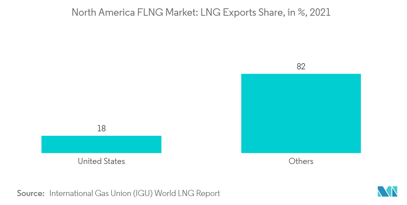 北米のFLNG市場：LNG輸出シェア（%）（2021年