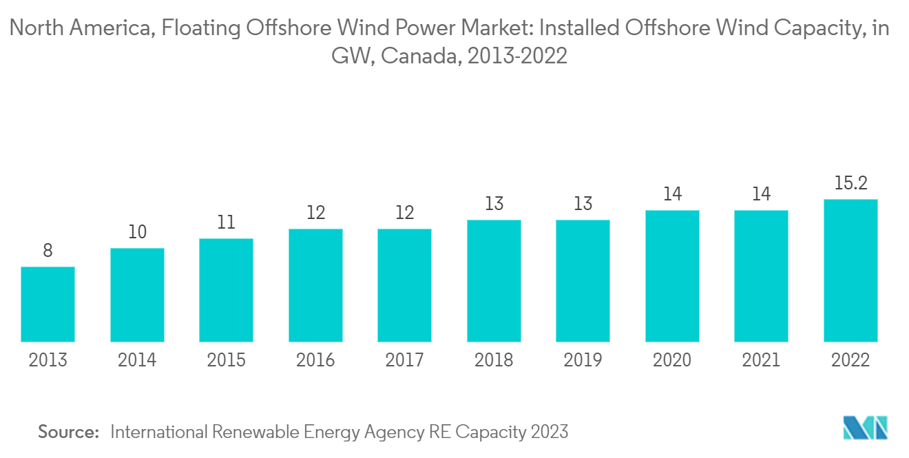North America Floating Offshore Wind Power Market: North America, Floating Offshore Wind Power Market: Installed Offshore Wind Capacity, in GW, Canada, 2013-2022