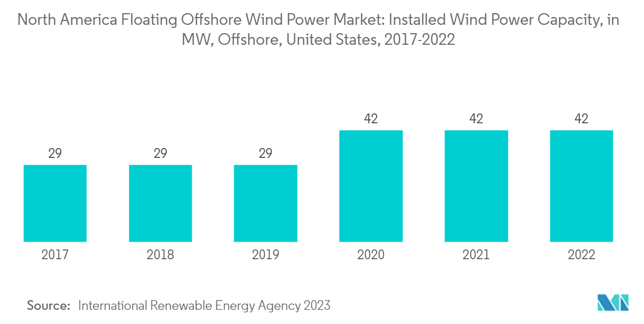 North America Floating Offshore Wind Power Market: Installed Wind Power Capacity, in MW, Offshore, United States, 2017-2022