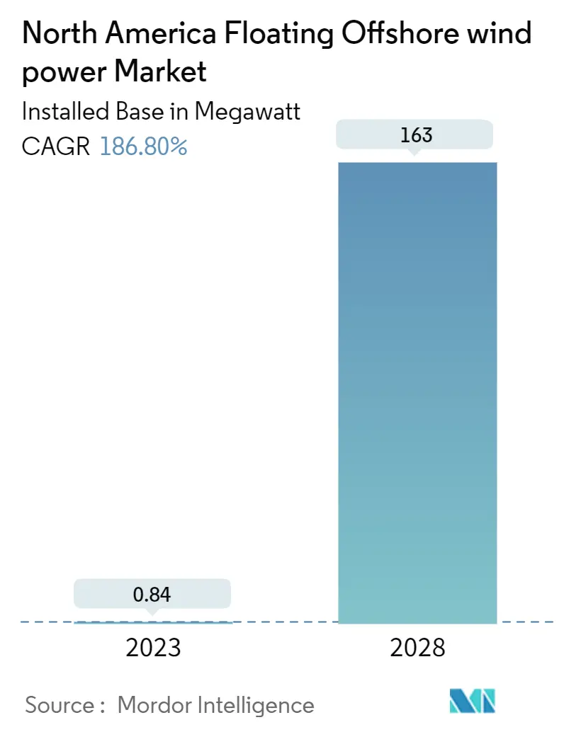 North America Floating Offshore Wind Power Market Summary