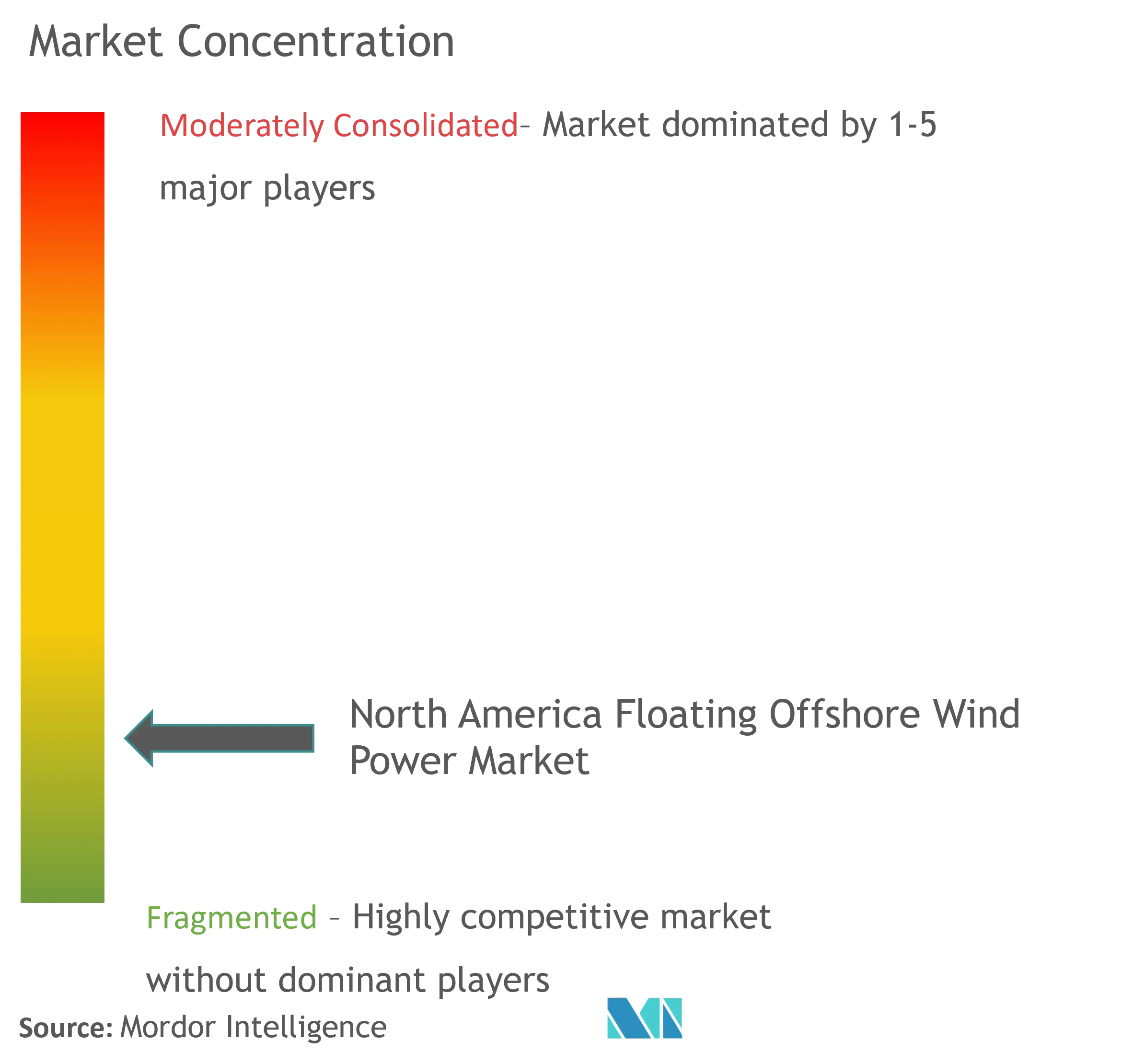 North America Floating Offshore Wind Power Market Concentration