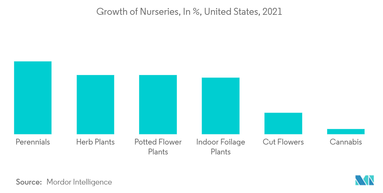 北米植木鉢市場：保育園成長率（単位：％）、米国、2021年