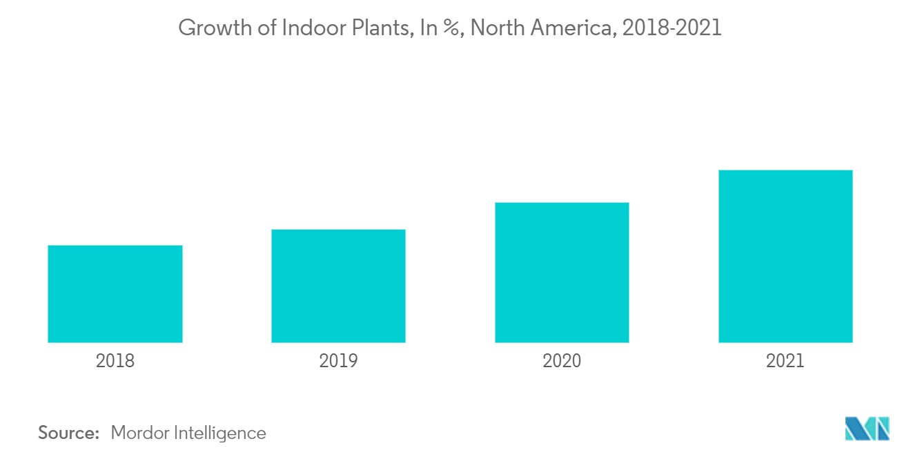 北米植木鉢市場：屋内植物の成長率（単位：％）、北米、2018年～2021年