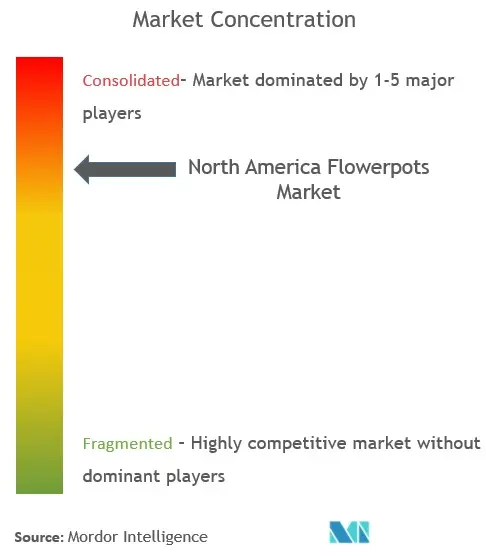 北米の植木鉢市場集中度