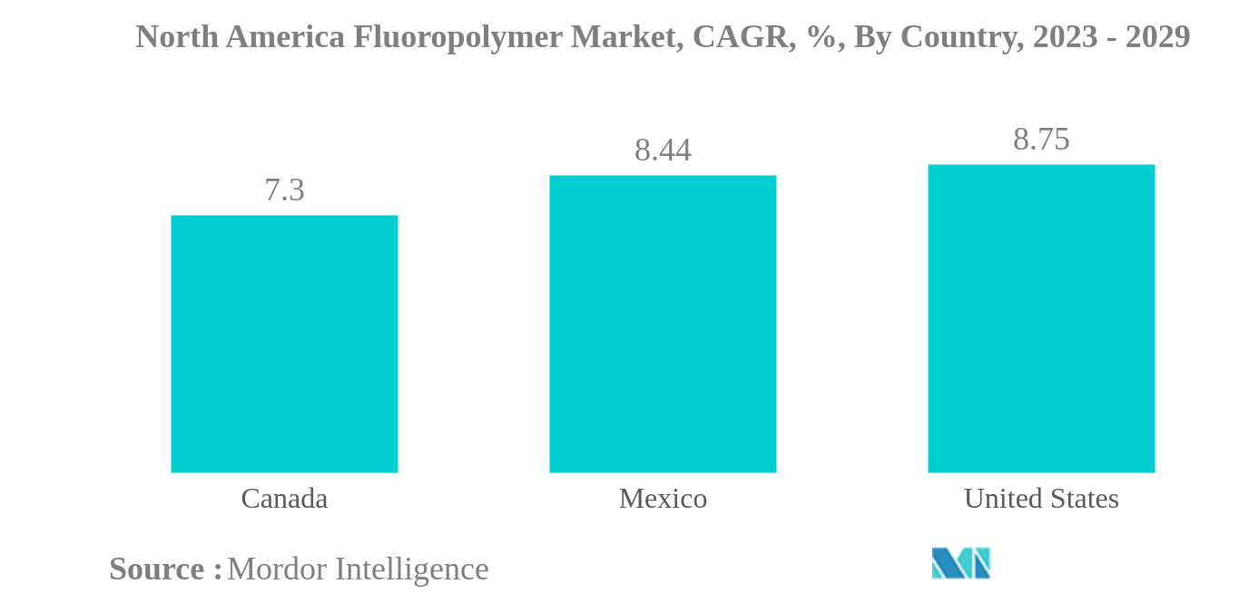 北米のフッ素樹脂市場北米のフッ素樹脂市場：CAGR（年平均成長率）：国別、2023〜2029年