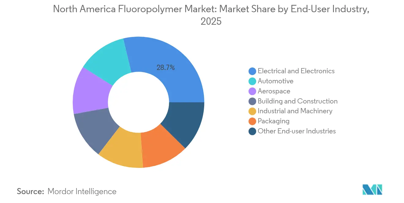 North America Fluoropolymer Market: Market Share by End-User Industry, 2025