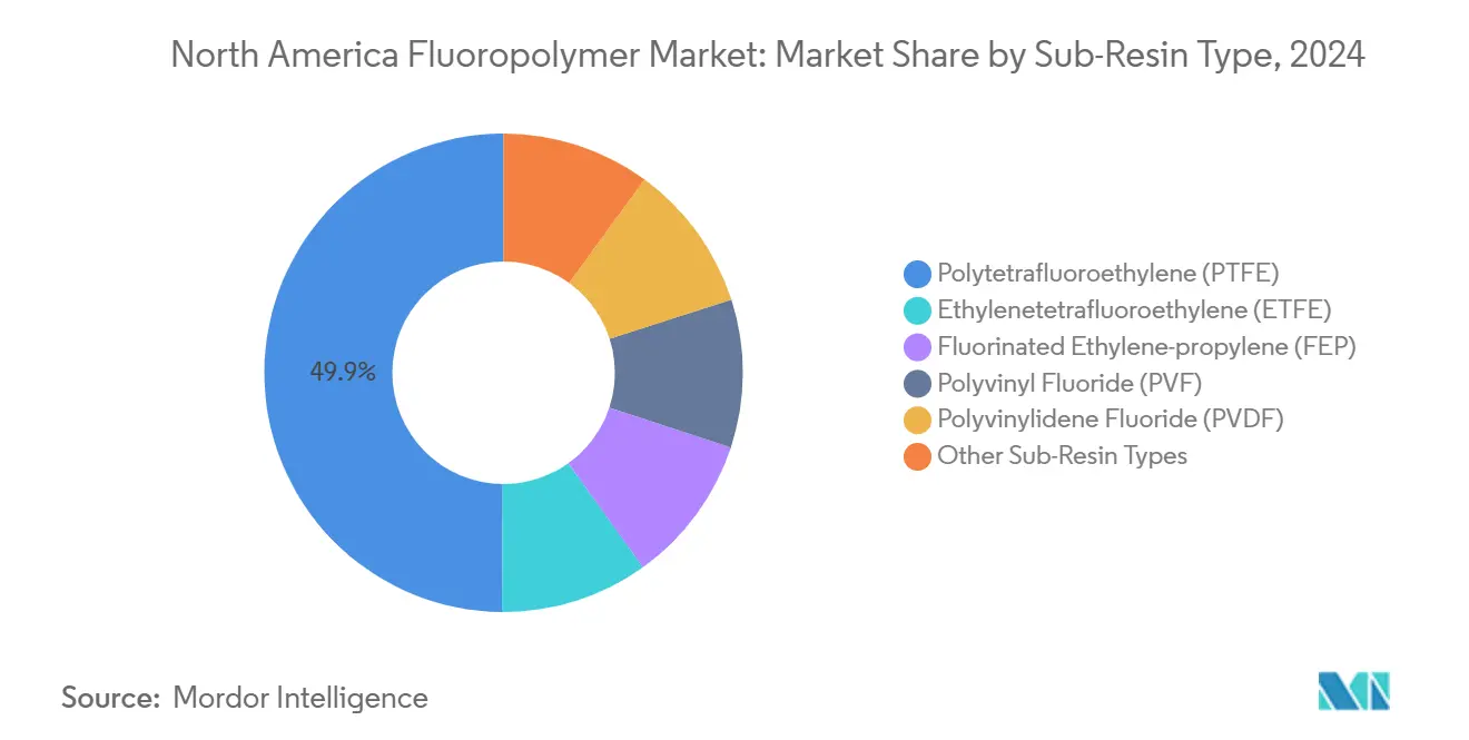 바카라사이트 온카판 불소중합체 시장: 하위 수지 유형별 시장 점유율