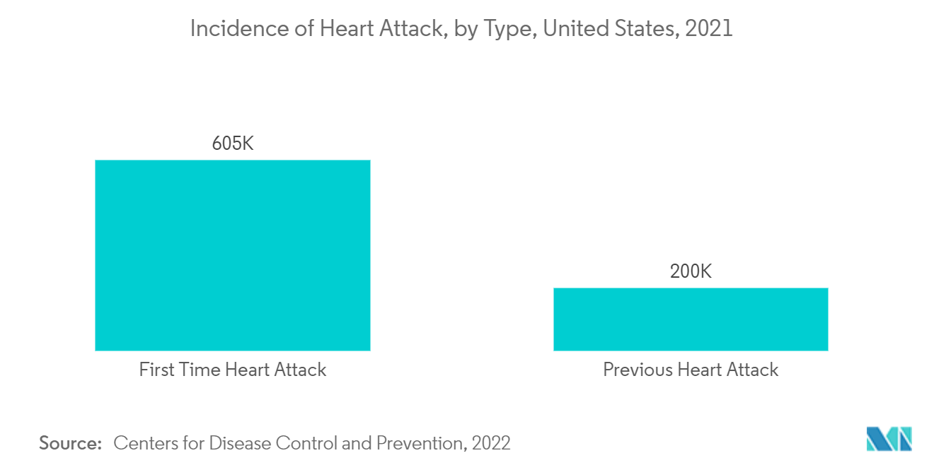Markt für Durchleuchtungsgeräte in Nordamerika Inzidenz von Herzinfarkten, nach Typ, Vereinigte Staaten, 2021