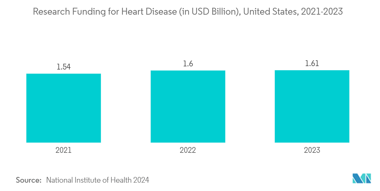 North America Fluoroscopy Market: Research Funding for Heart Disease (in USD Billion), United States, 2021-2023