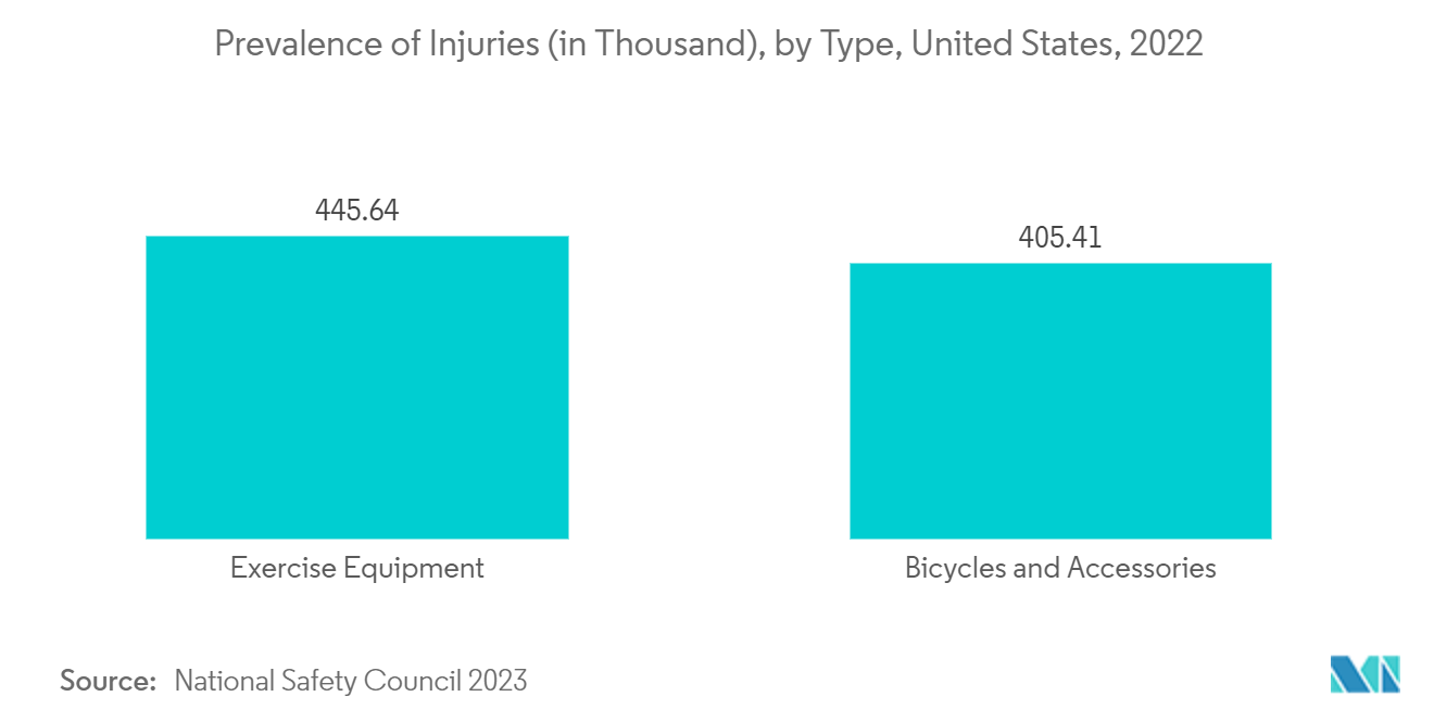 North America Fluoroscopy Market: Prevalence of Injuries (in Thousand), by Type, United States, 2022