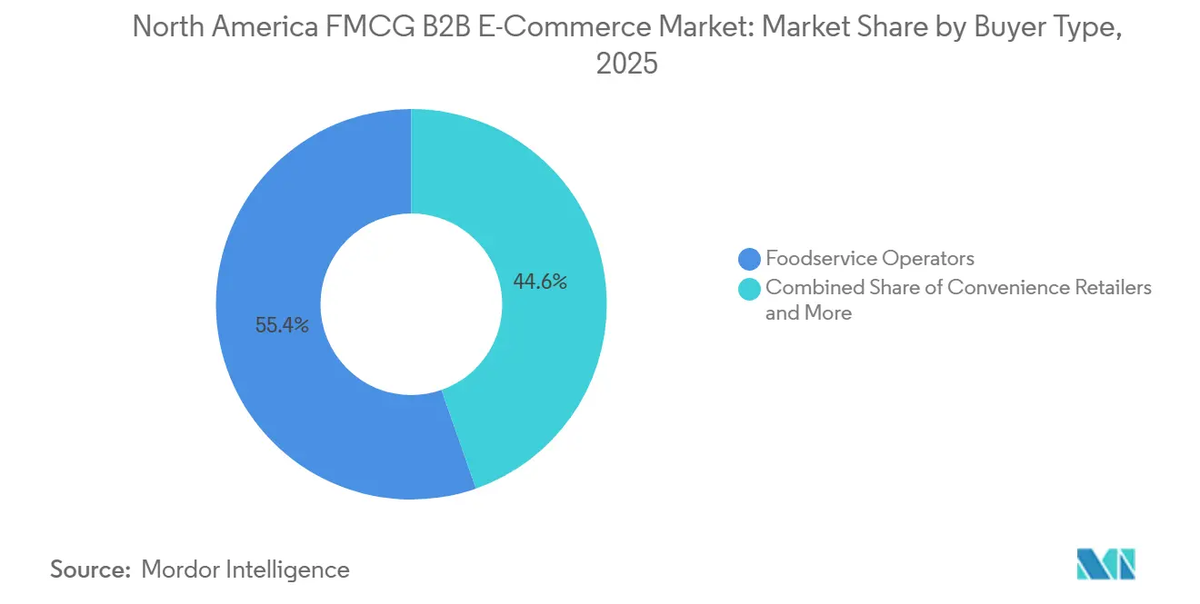 Participação de Mercado de E-commerce B2B de FMCG na América do Norte por Tipo de Comprador, 2025