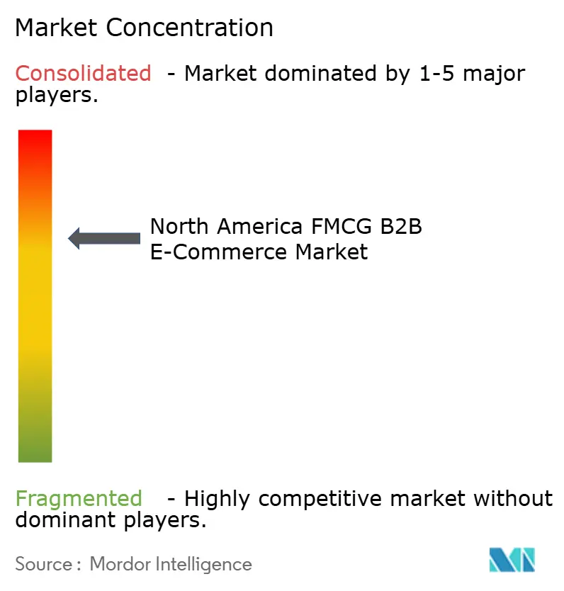 North America FMCG B2B E-Commerce Market