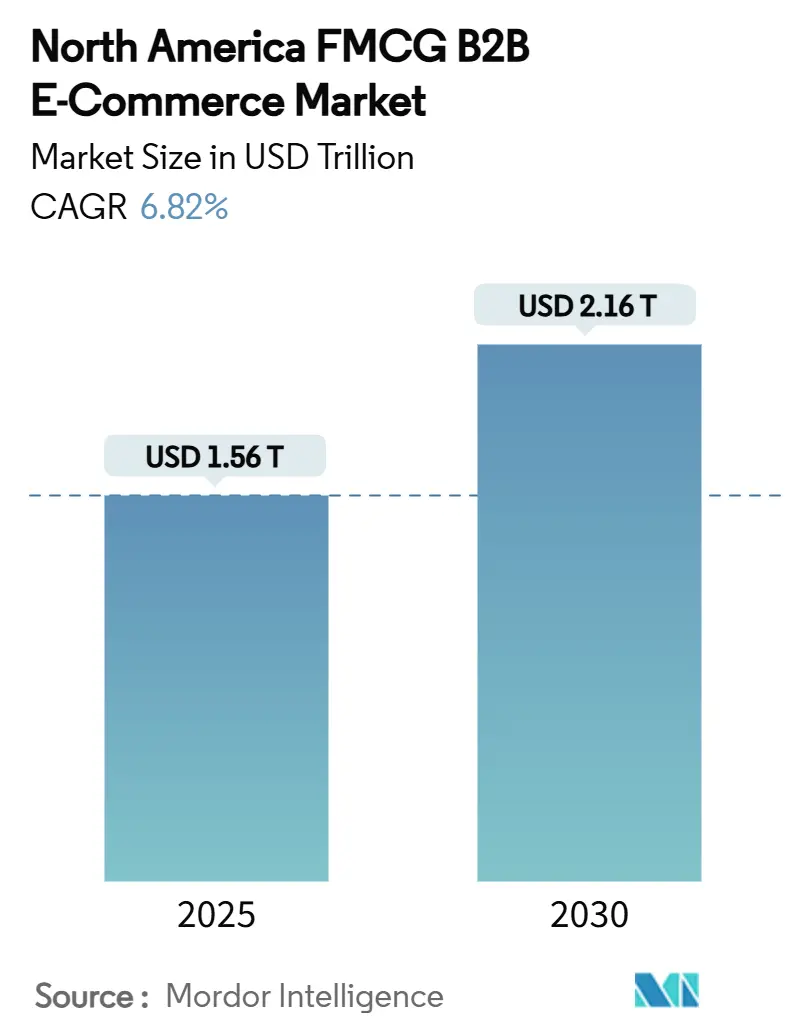 North America FMCG B2B E-Commerce Market (2025 - 2030)