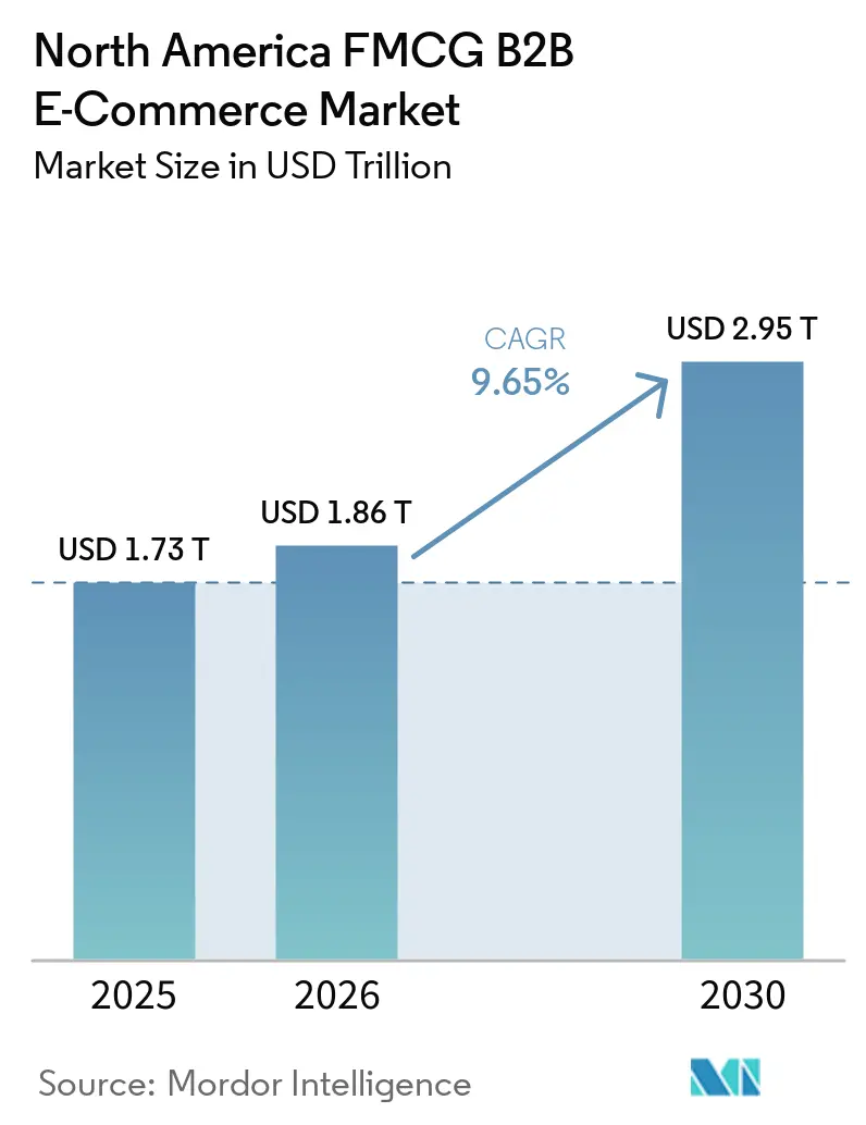 North America FMCG B2B E-Commerce Market (2026 - 2031)