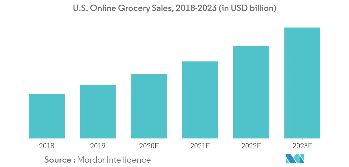 North america FMCG logistics market 1