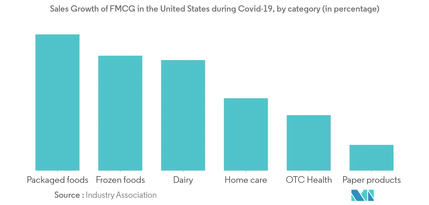 North america FMCG logistics market 2