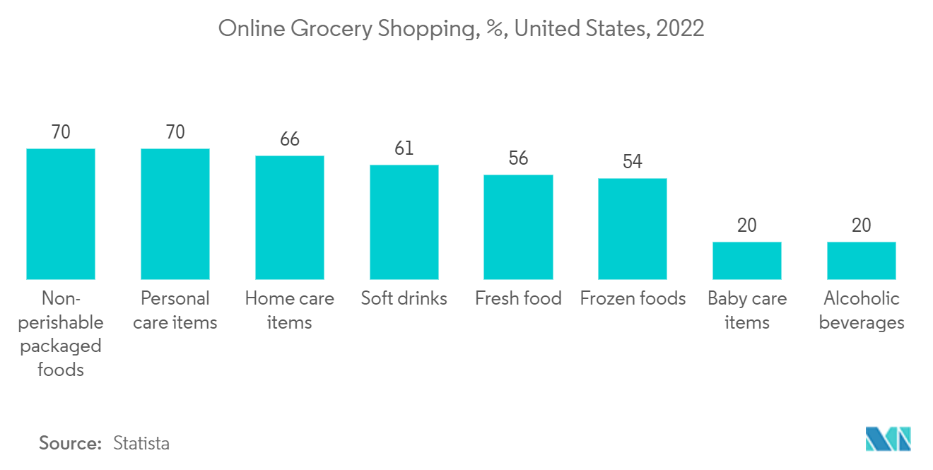 北米のFMCG物流市場：オンライン食料品ショッピング：%（アメリカ、2022年